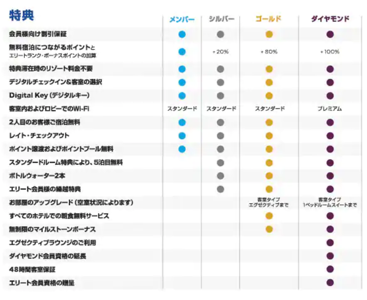 ヒルトンプレミアムクラブジャパン(HPCJ)に入会！検討したメリットまとめ。