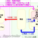 ワンコイン投資が売却できない?~出入金、売却フローを詳しく解説~