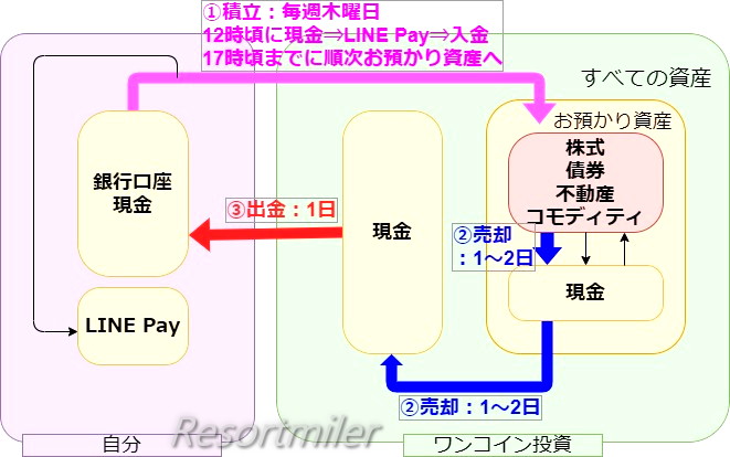 ワンコイン投資が売却できない？～出入金、売却フローを詳しく解説～