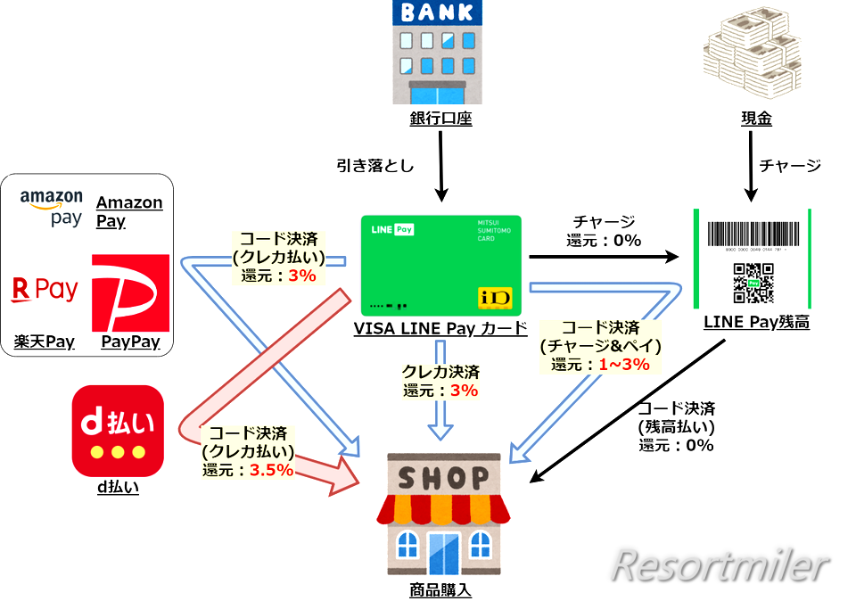 VISA LINE Payカードのお得な使い方まとめ